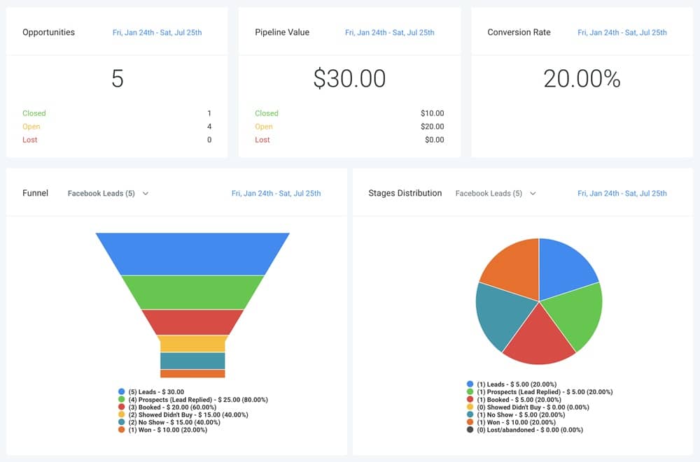 GoHighLevel CRM Dashboard with Business Data